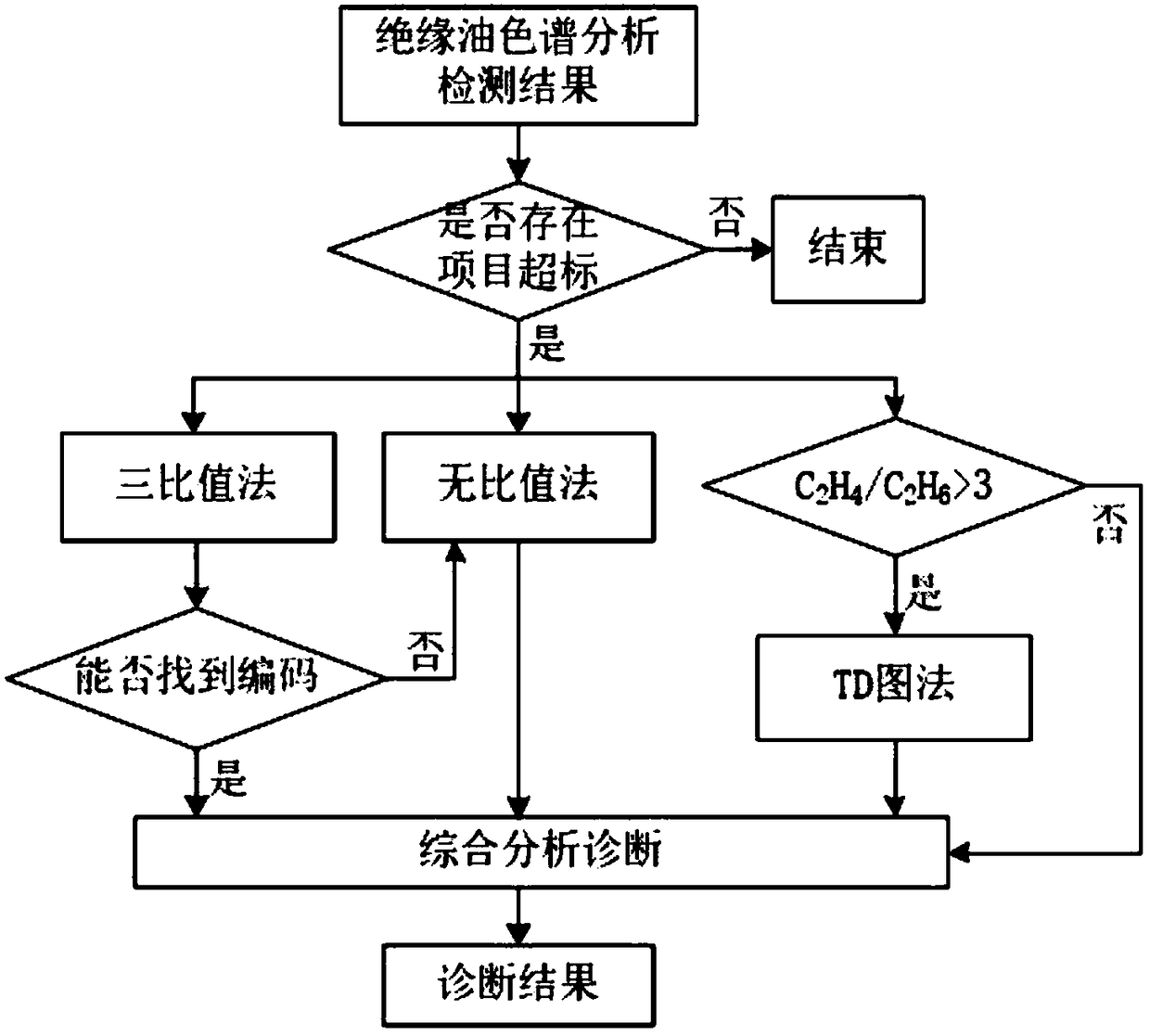 Comprehensive fault diagnosis system suitable for 35 kV transformer of wind power plant