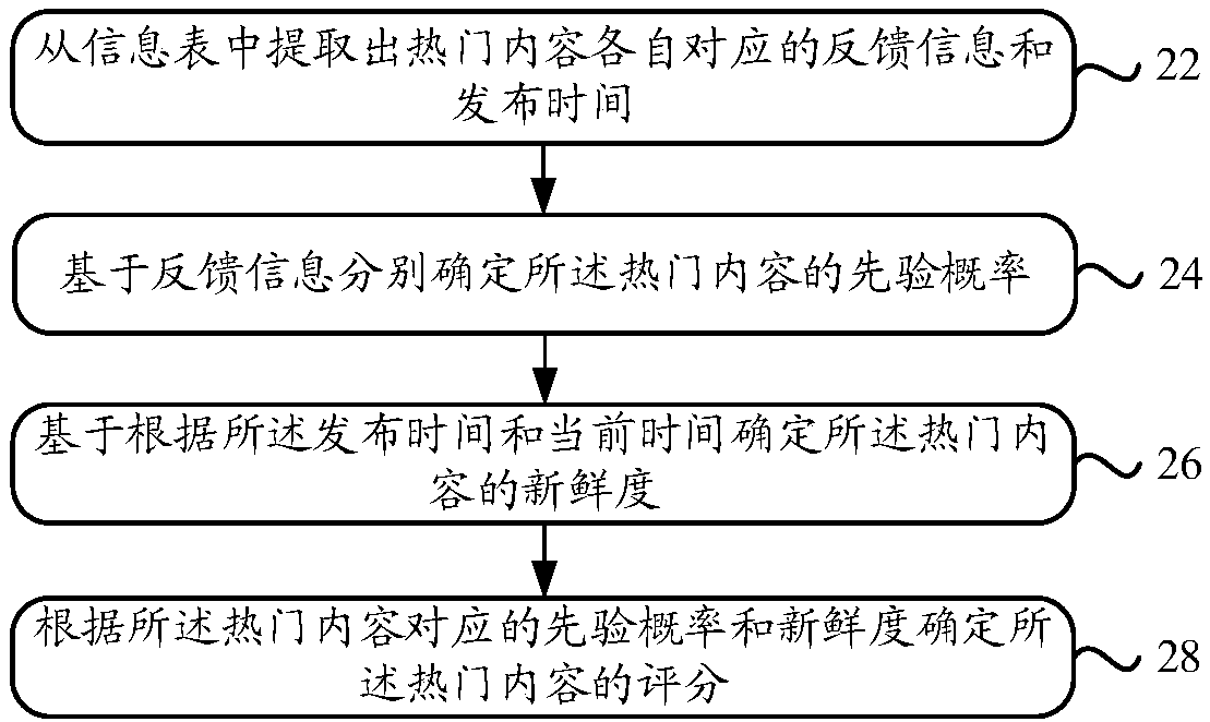 Popular content pool maintenance method and apparatus