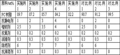 Halogen-free flame-retardant antistatic PC material and preparation method thereof