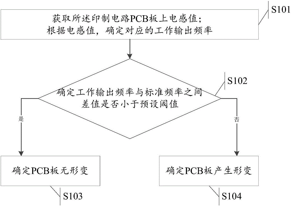 Deformation detection method and device of printed circuit board (PCB)