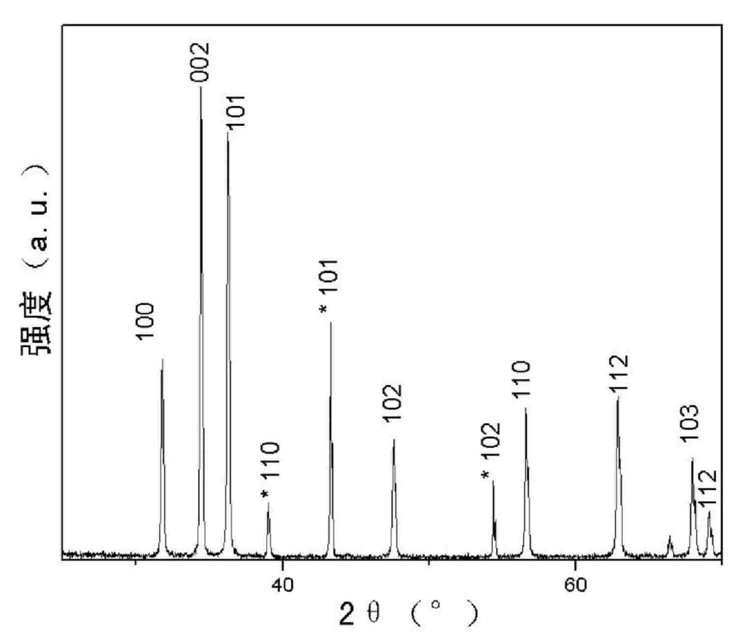 Method for synthesizing ZnO nanometer stick array on large scale