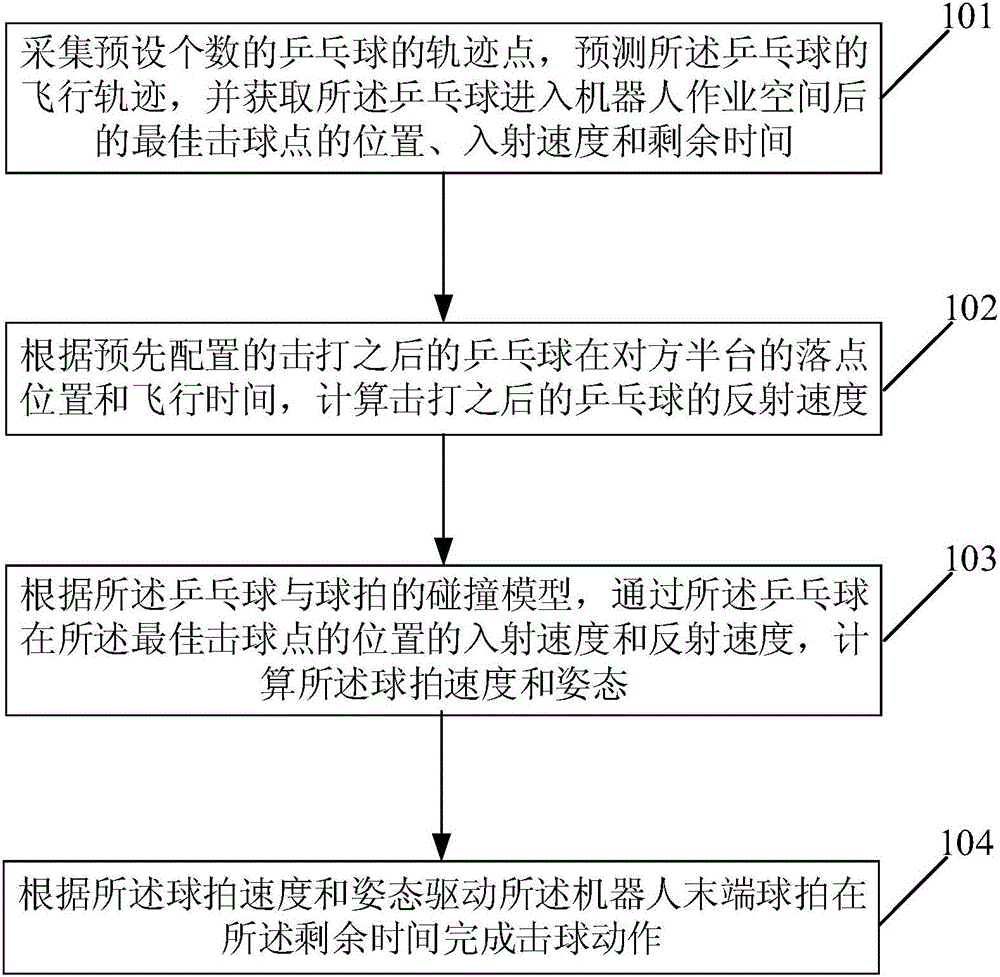 Ball-hitting method and device for table tennis robot