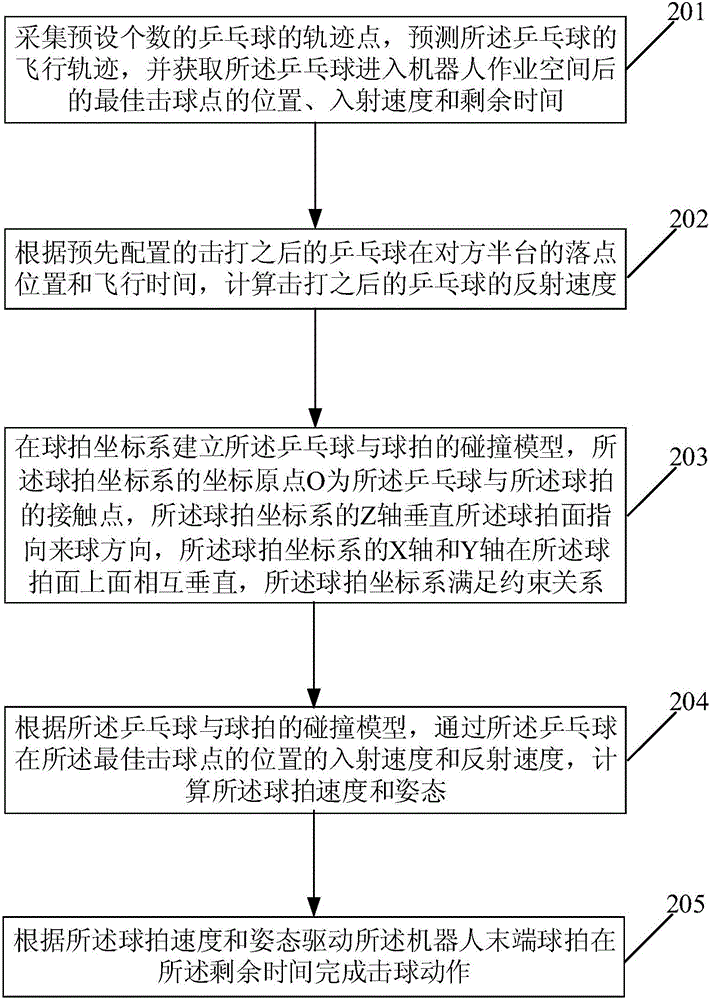 Ball-hitting method and device for table tennis robot