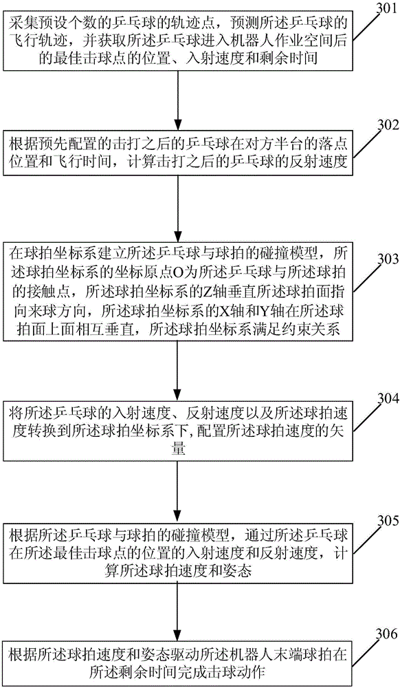 Ball-hitting method and device for table tennis robot