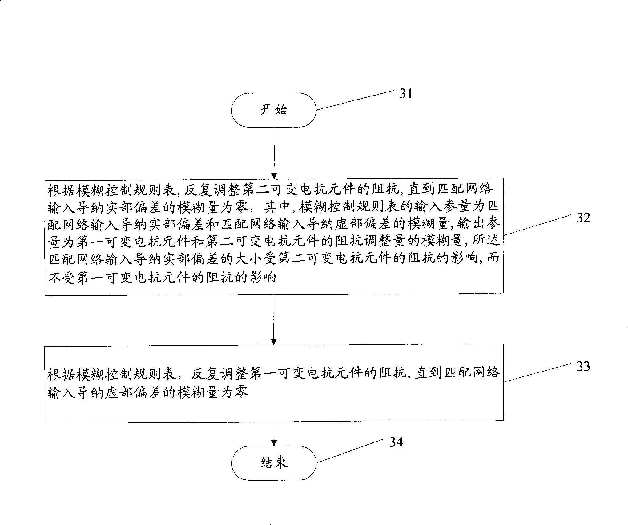 Method for automatically matching radio frequency impedance