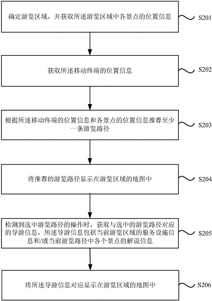 Intelligent tour guiding method and device based on mobile terminal