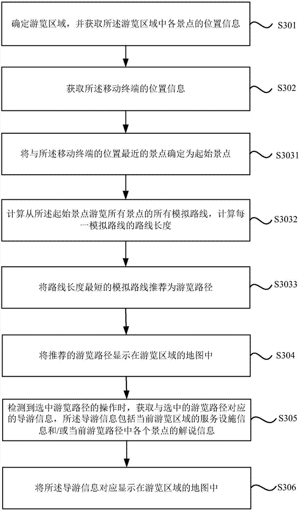 Intelligent tour guiding method and device based on mobile terminal