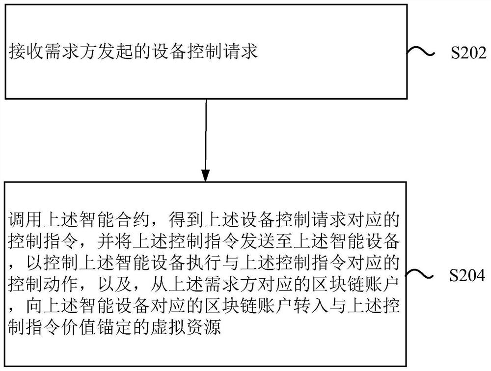 Blockchain-based device control method, device, device and storage medium