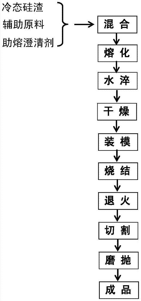 A kind of silica slag glass-ceramics and preparation method thereof