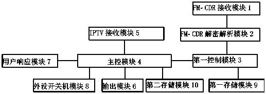 Method for waking up emergency broadcast by digital frequency modulation, IPTV set top box and system