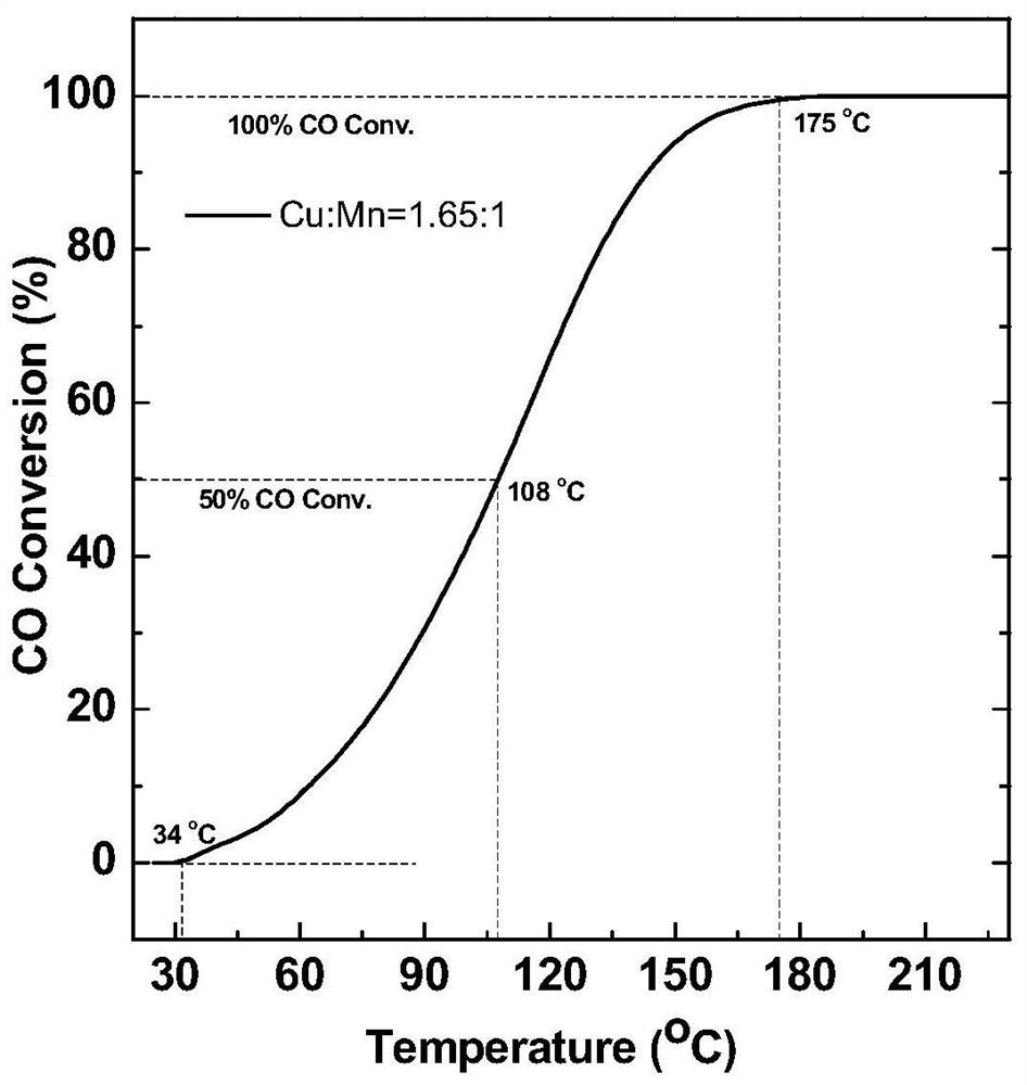 A kind of sea urchin-shaped copper-based catalyst and its preparation method and application