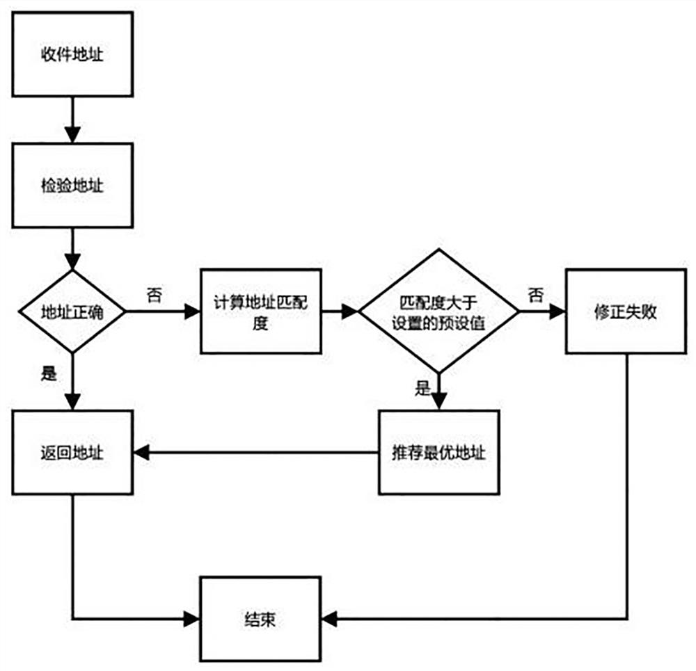 A Method for Automatically Checking and Correcting Global Addresses