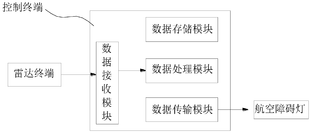 Aviation obstruction beacon control system based on radar technology and method thereof