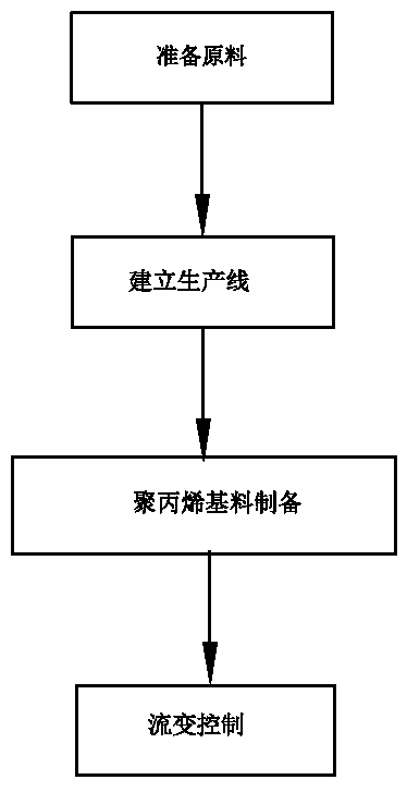 Method for producing environment-friendly polypropylene high-end fiber material