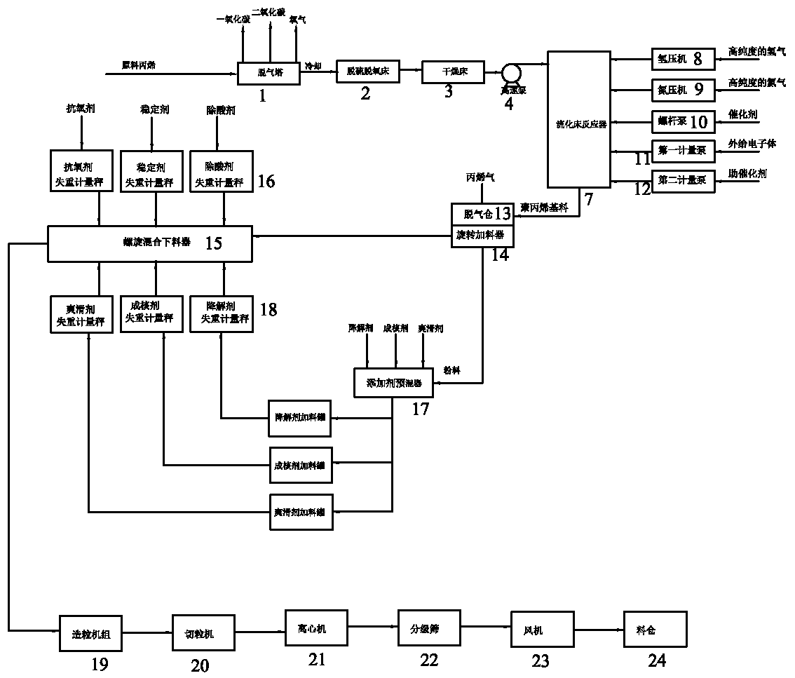 Method for producing environment-friendly polypropylene high-end fiber material