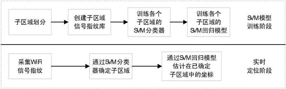 Two-stage positioning method based on Wi-Fi signal space partition