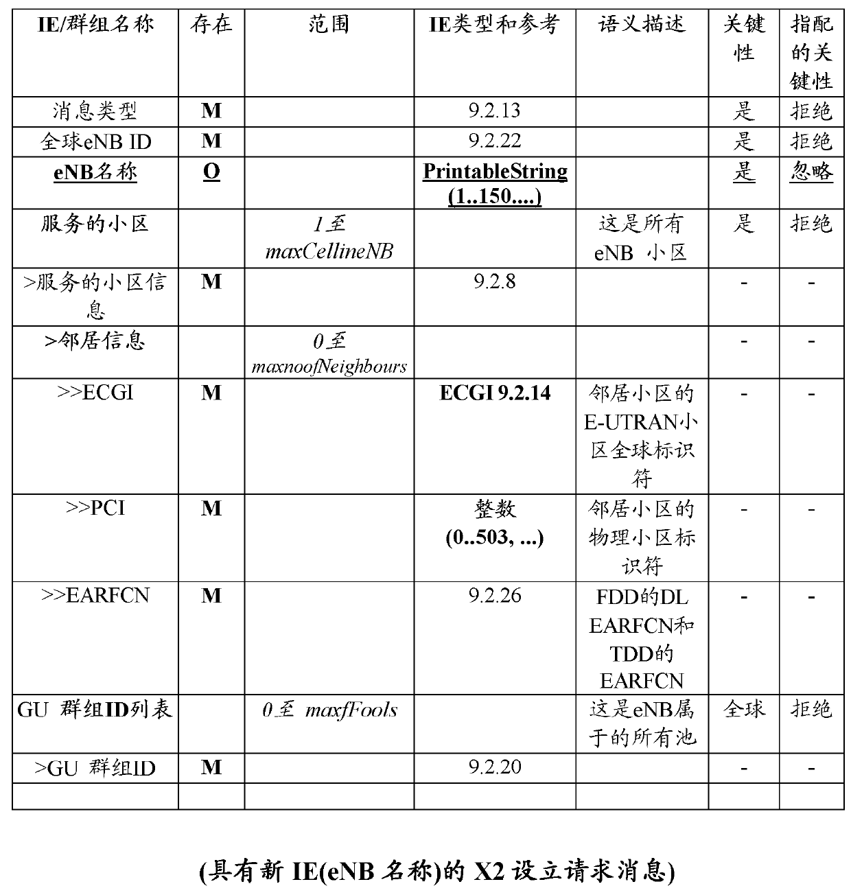 A method and a network node for sharing information over an interface in a telecommunications system