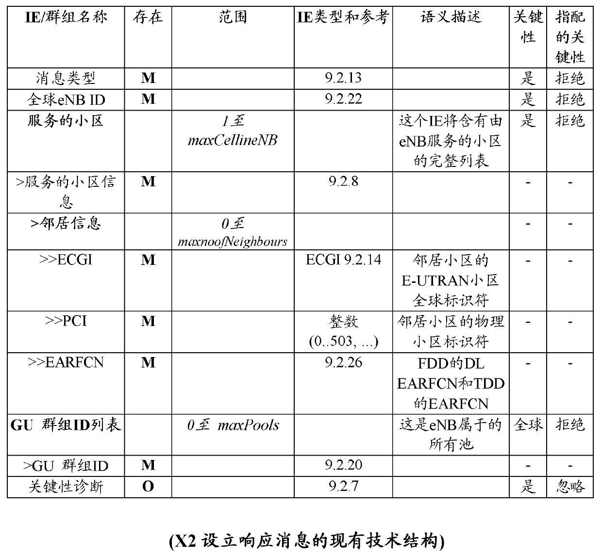 A method and a network node for sharing information over an interface in a telecommunications system