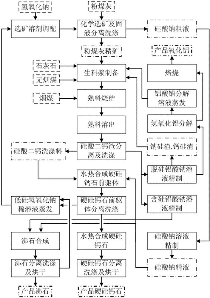 Method for producing xonotlite and aluminum oxide according to coal ash sintering hydrothermal method