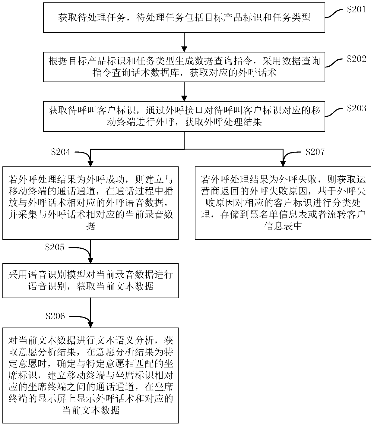 Intelligent outbound processing method and device, computer equipment and storage medium