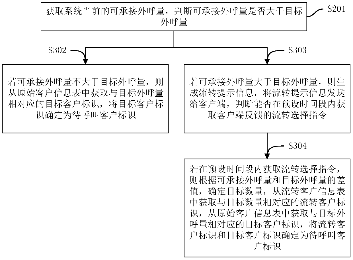 Intelligent outbound processing method and device, computer equipment and storage medium