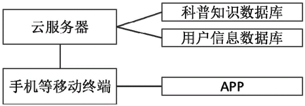 Interactive science popularization method based on mobile terminal