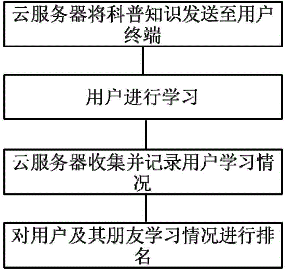 Interactive science popularization method based on mobile terminal