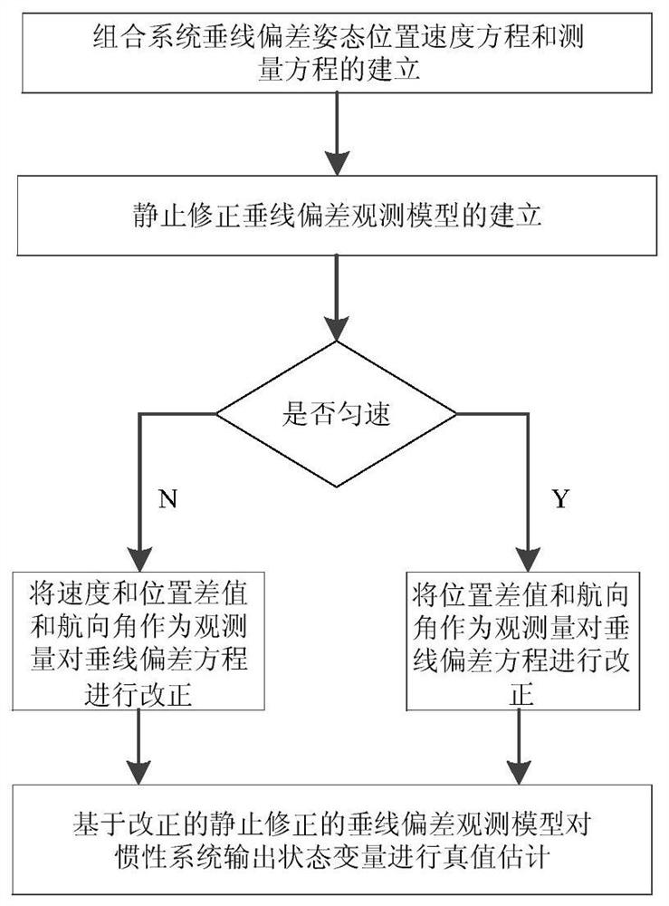 A Method of Measuring Vertical Line Deviation Based on Static Correction