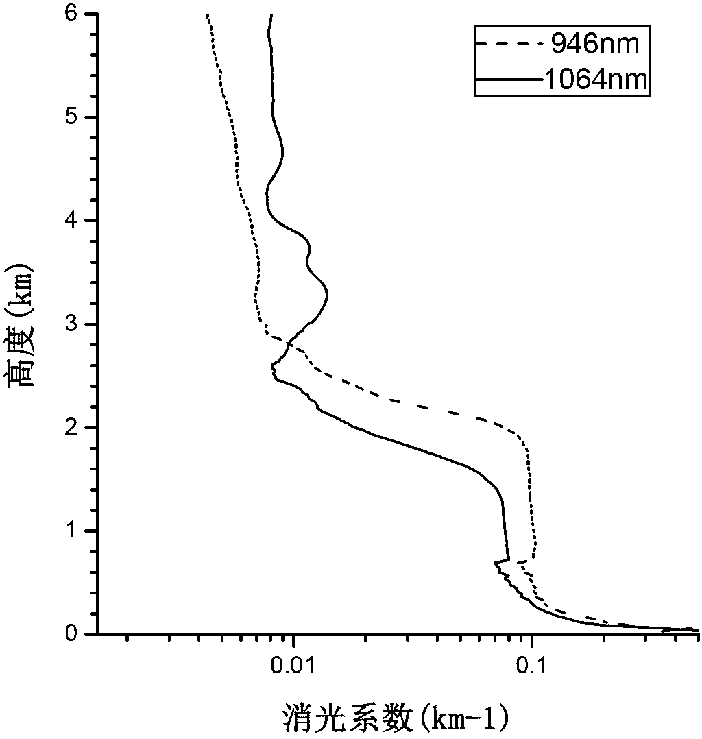 Inversion method of micro-pulse differential absorption lidar water vapor spatial and temporal distribution