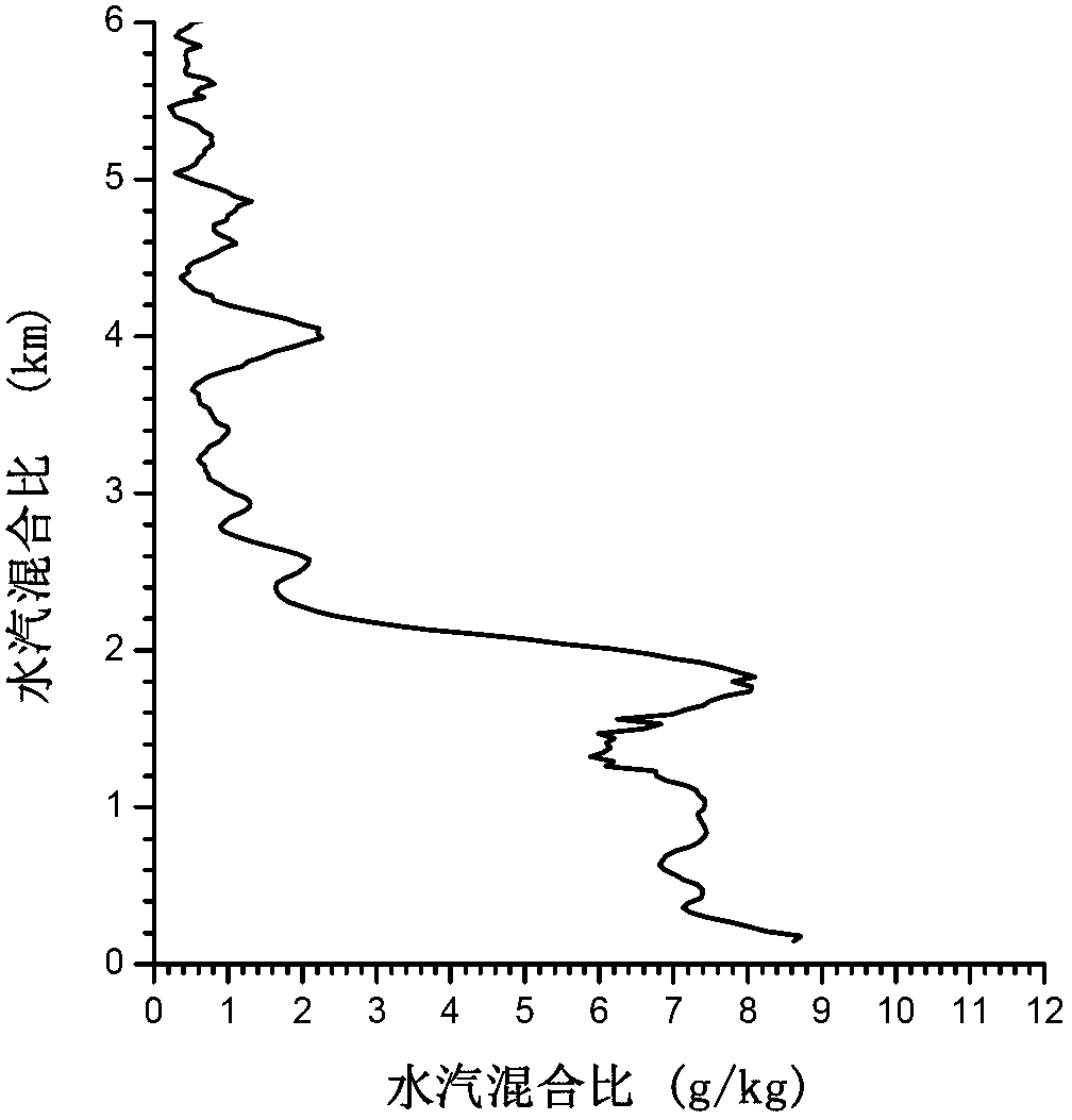 Inversion method of micro-pulse differential absorption lidar water vapor spatial and temporal distribution