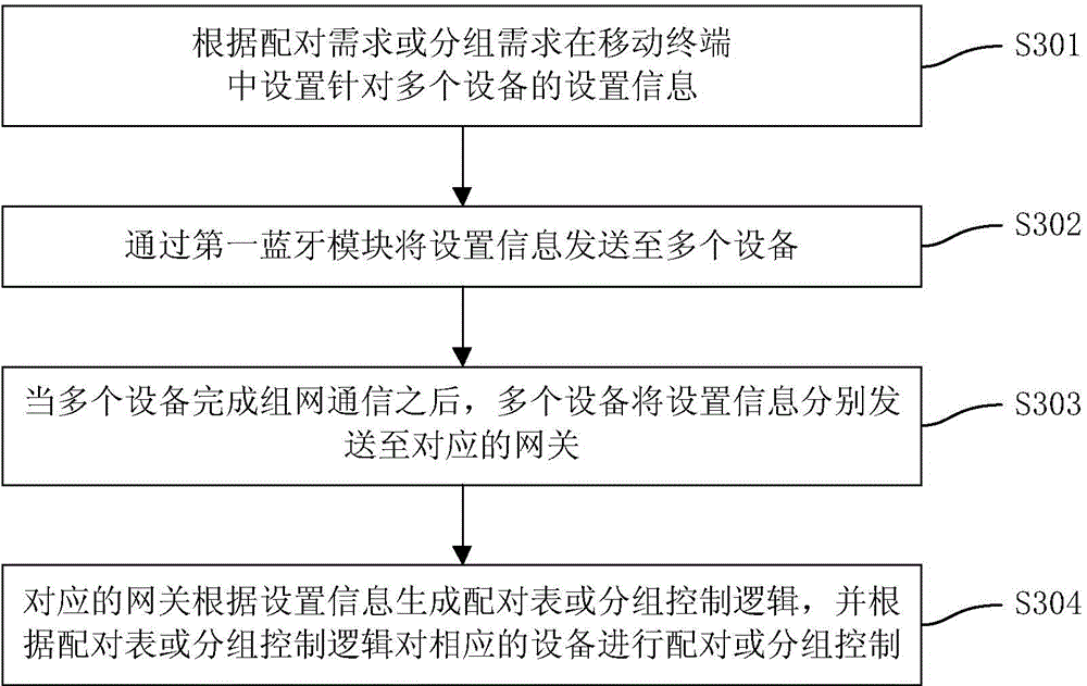 ZigBee network control method and control system