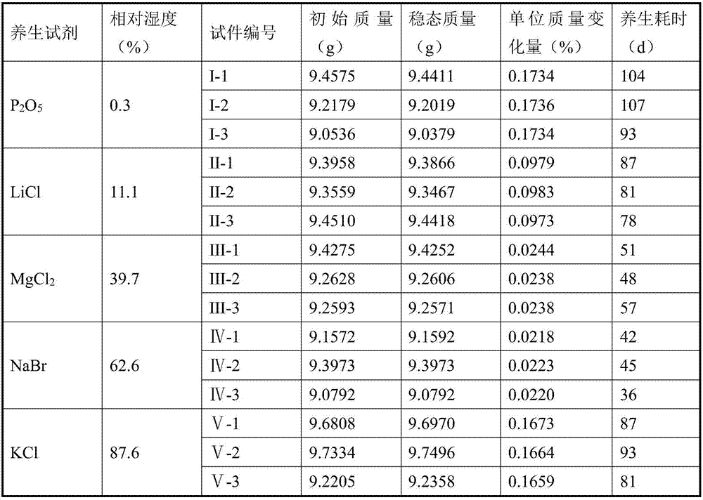 Fine aggregate asphalt mixture sample humidity curing method