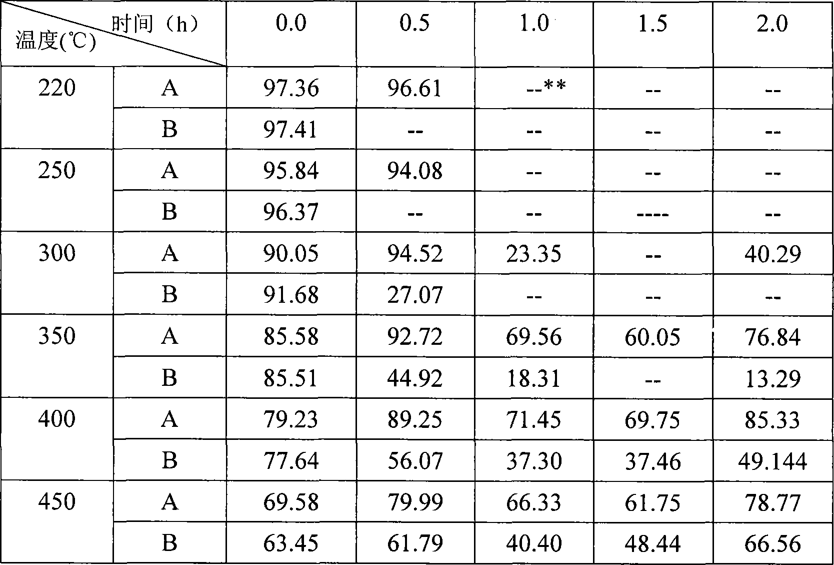 Sulphur resistant carbon monoxide transfer catalyst and preparation thereof