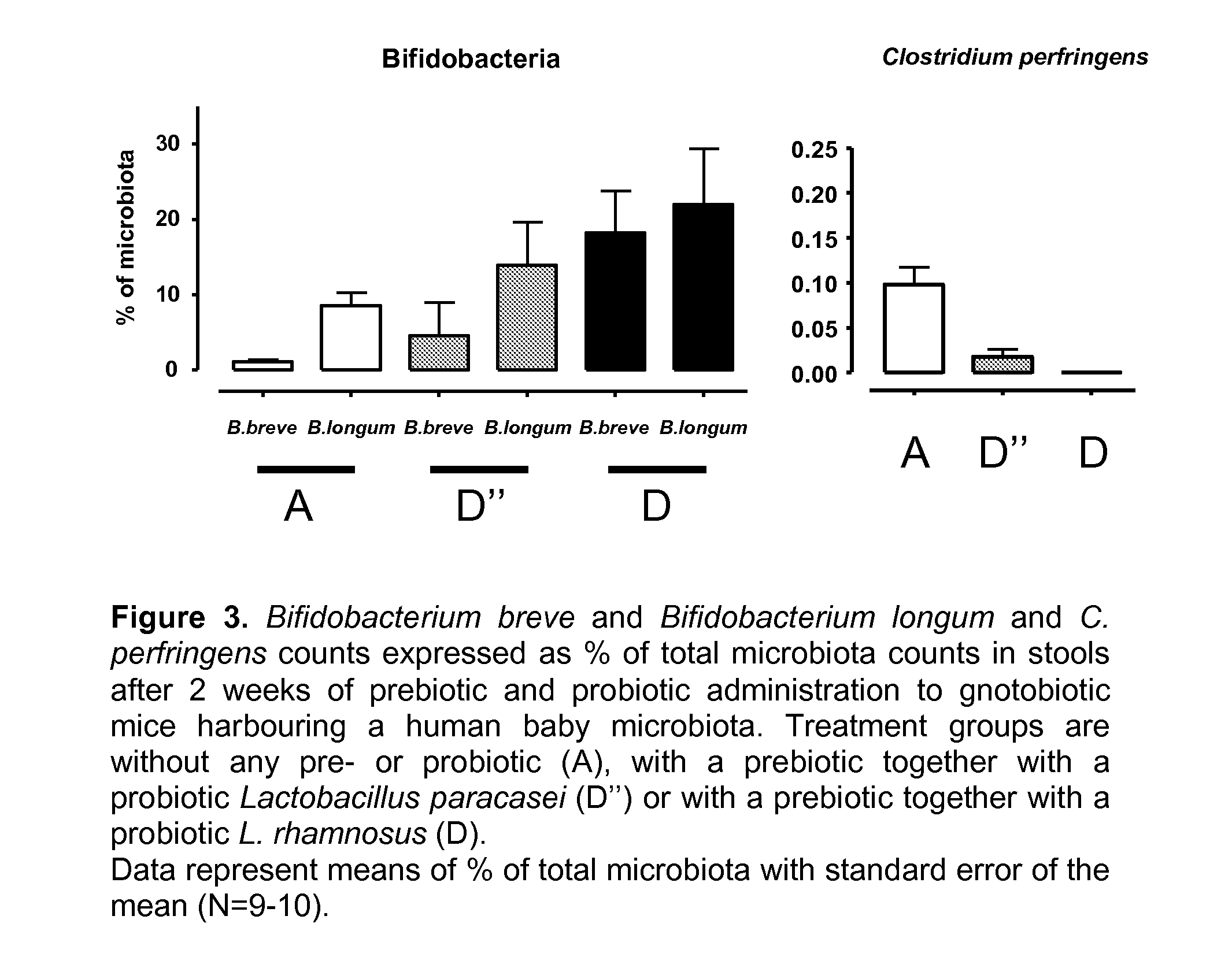 Synbiotic to improve gut microbiota