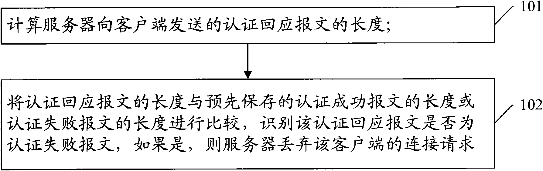 Distributed deny of service (DDoS) attack defense method and device