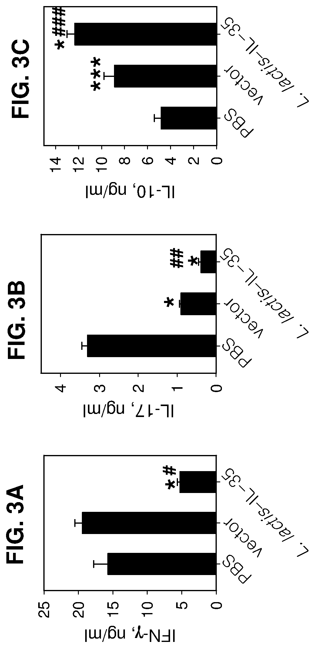 Lactococcal expression of il-35 for treatment of disease