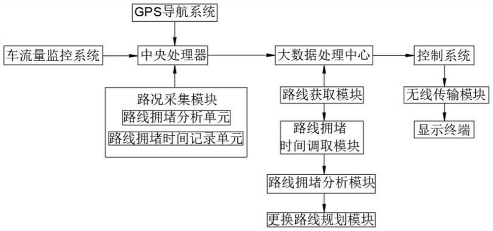 Traffic jam prediction control system based on big data