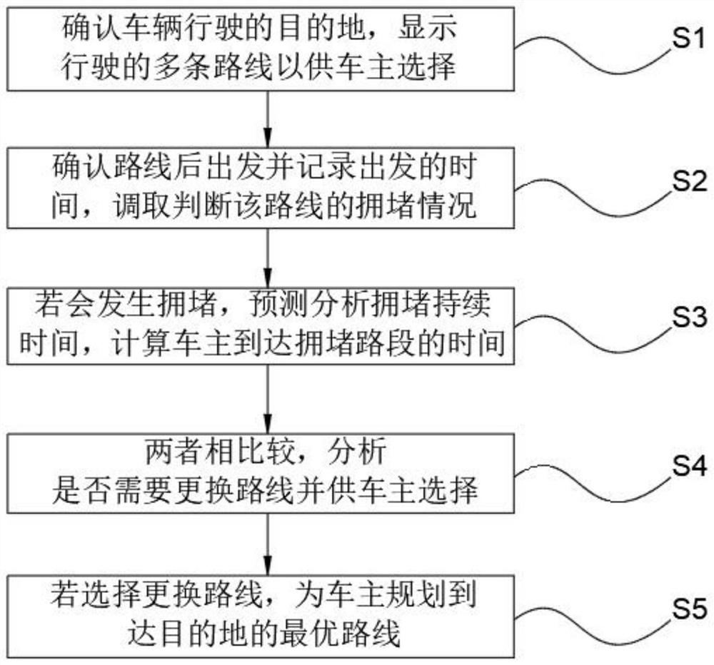 Traffic jam prediction control system based on big data