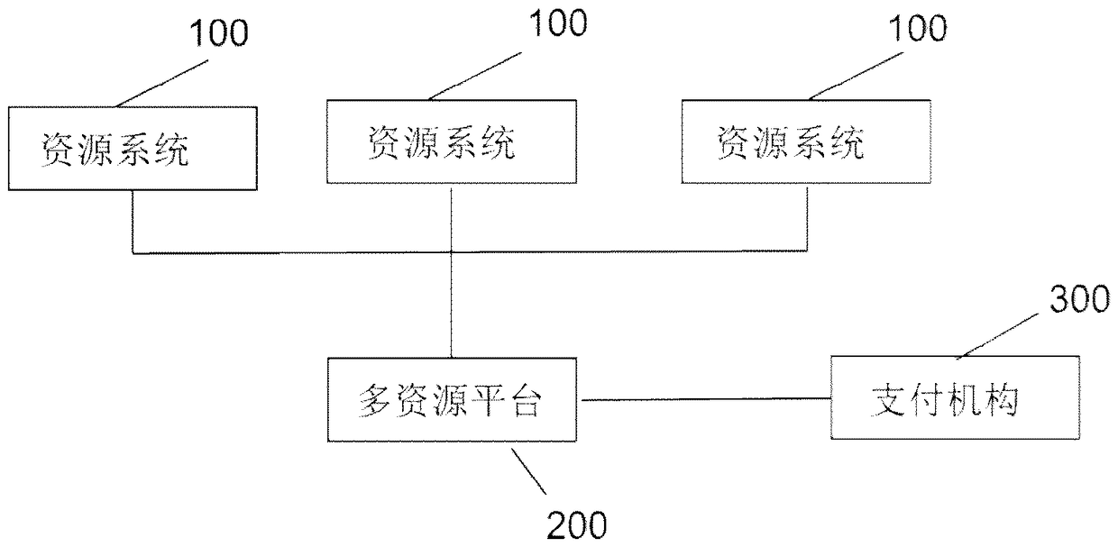 Multi-resource platform based on block chain and multi-resource allocation method