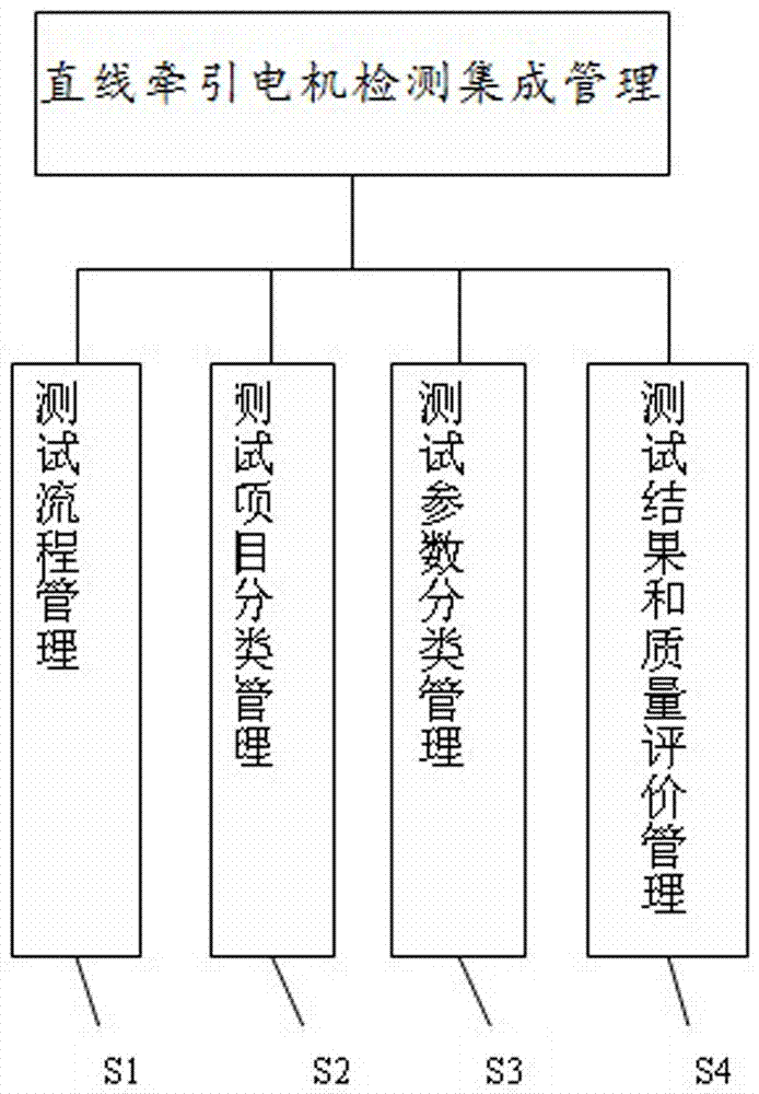 Integrated management method for linear motor suspension test bench detection