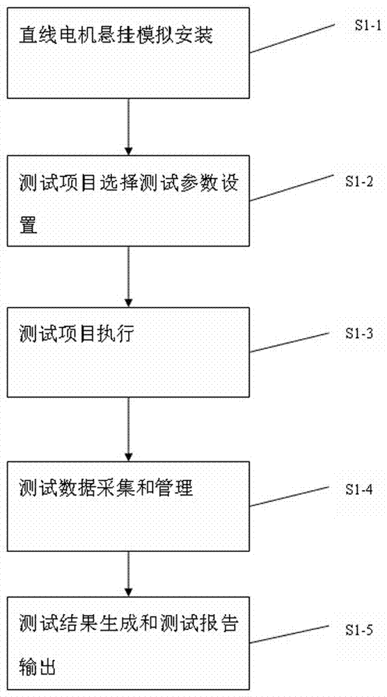 Integrated management method for linear motor suspension test bench detection