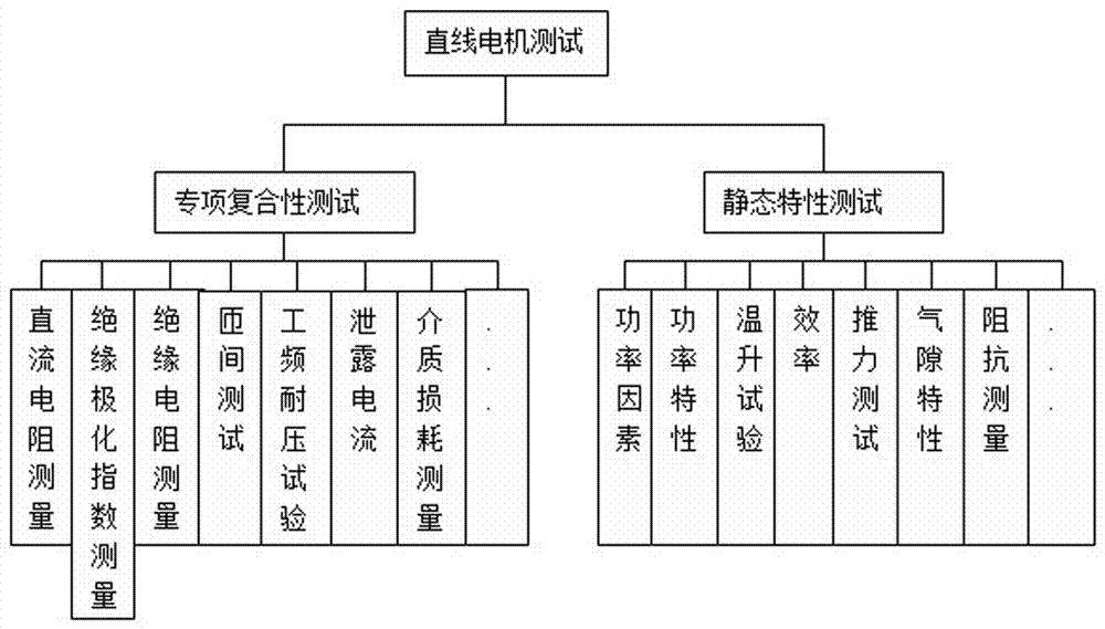 Integrated management method for linear motor suspension test bench detection