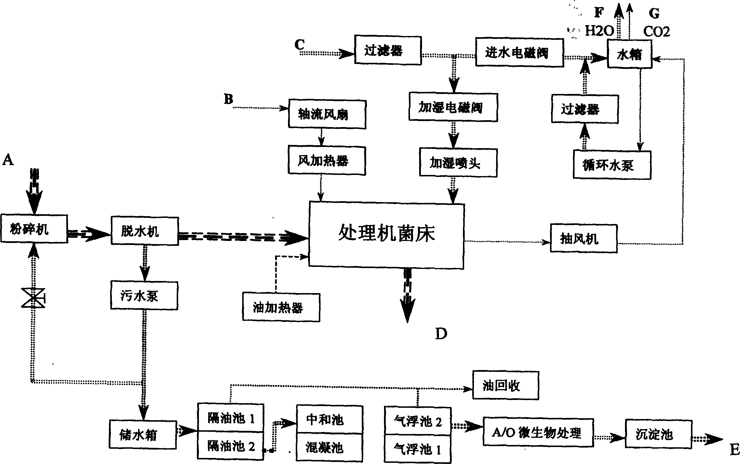 Biological treatment for organic garbage from dining room and kitchen