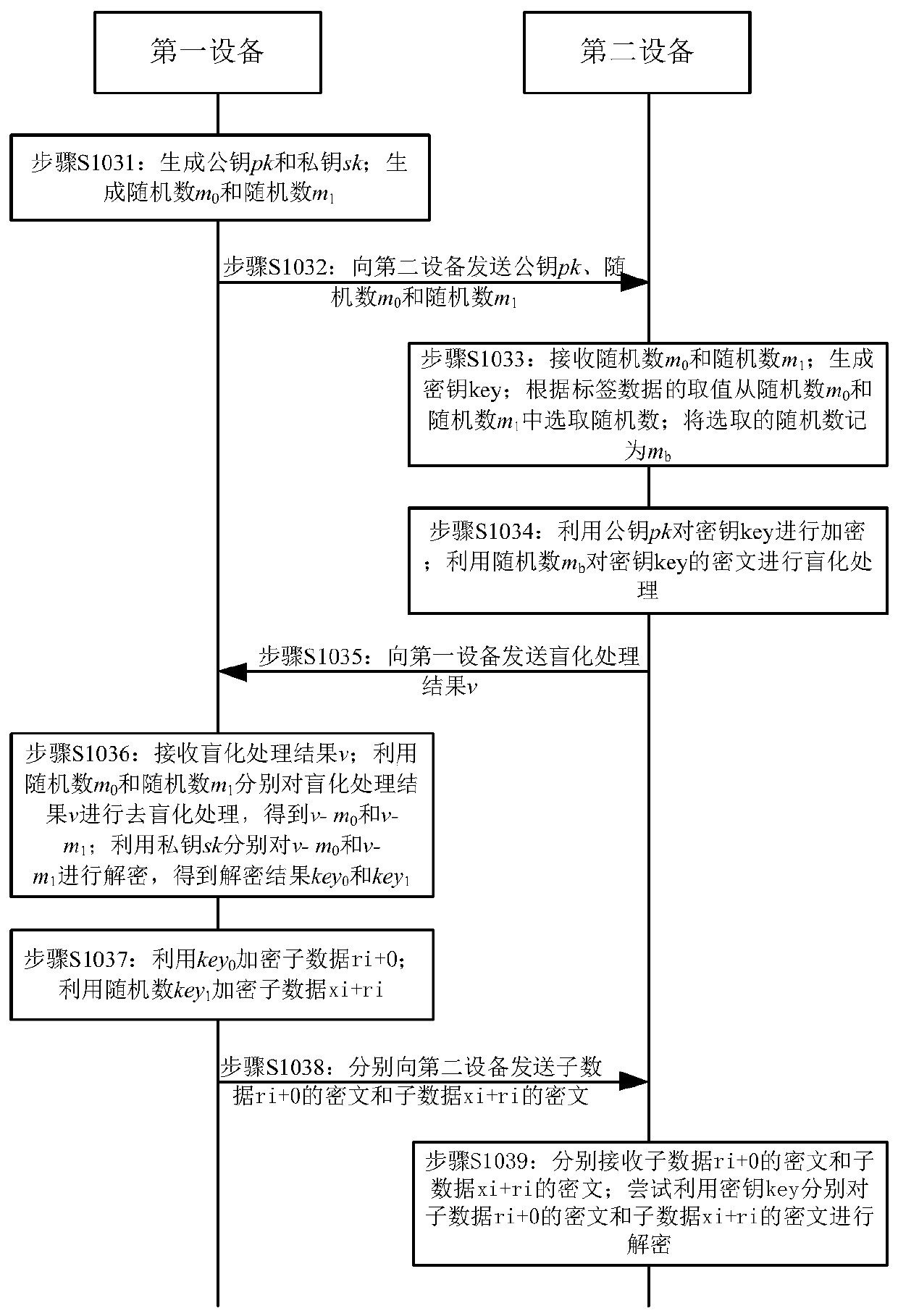 Data processing method and device and electronic equipment