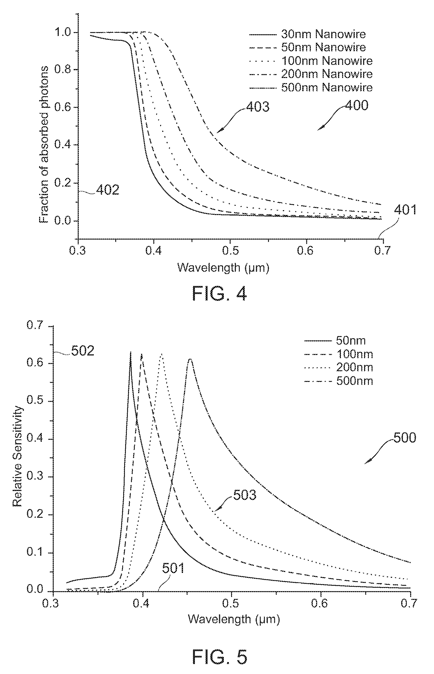 Photosensitive device and method of manufacturing a photosensitive device using nanowire diodes