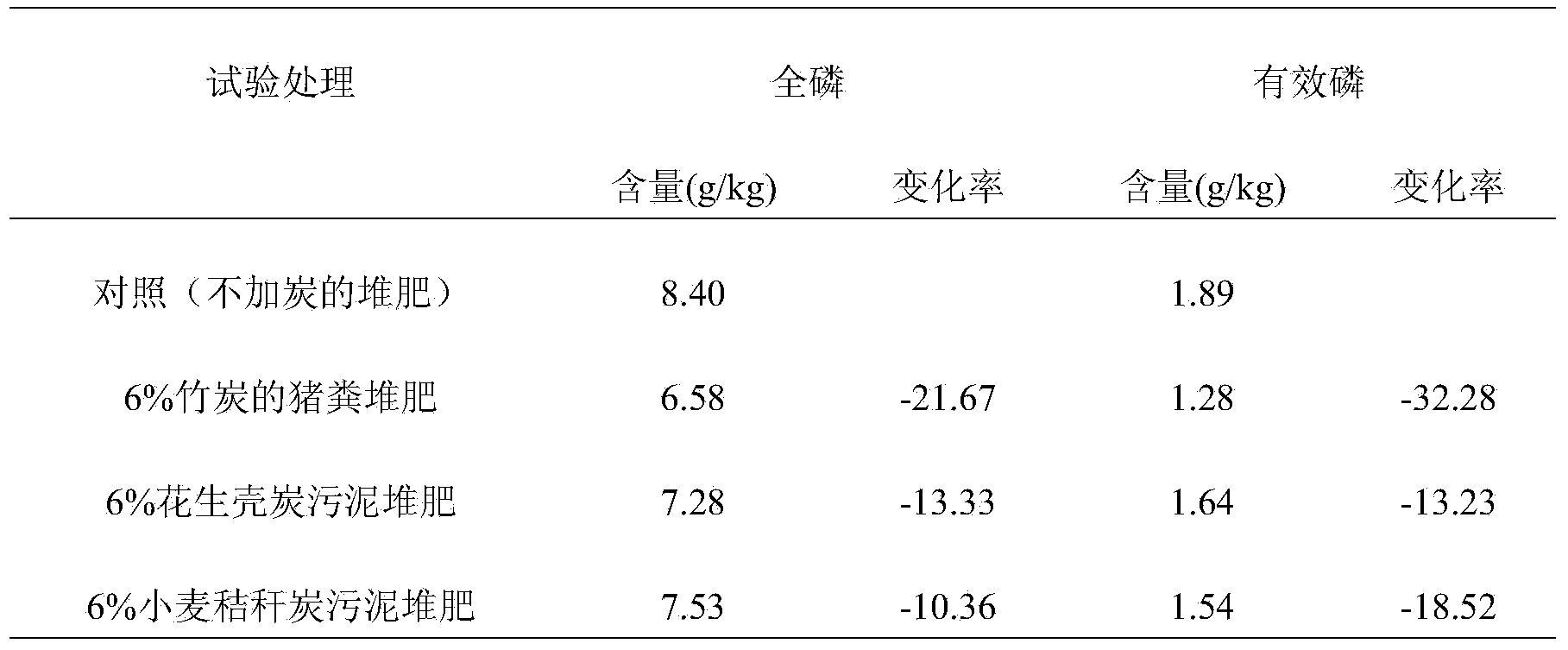 Method for reducing phosphorus activity in compost product