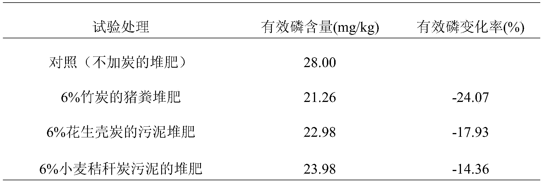 Method for reducing phosphorus activity in compost product