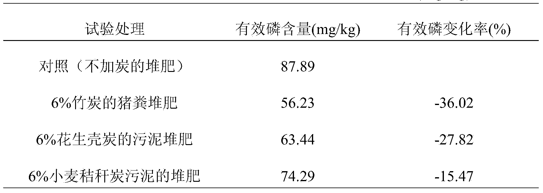 Method for reducing phosphorus activity in compost product