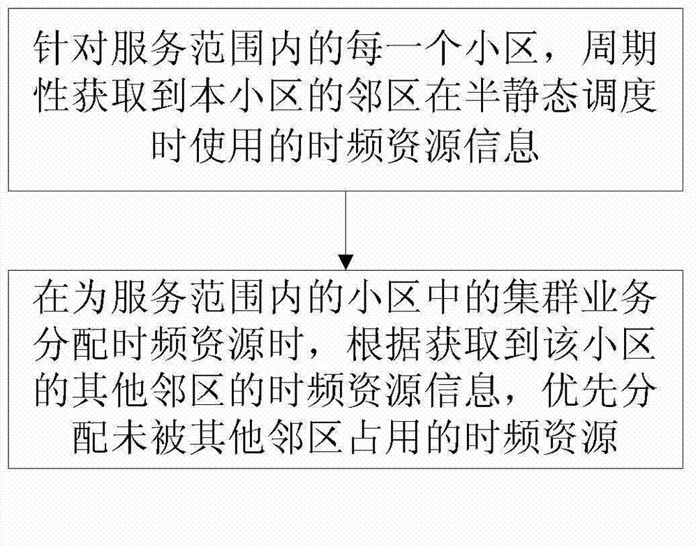 Method and base station for interference coordination in LTE (Long Term Evolution) clustering communication system