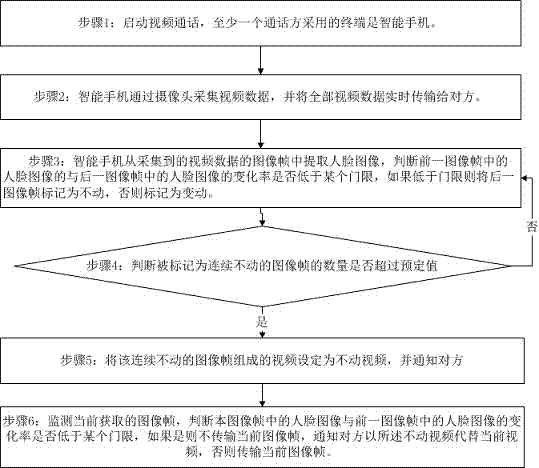 Method for determining whether to transmit video data based on changes of face feature points in video